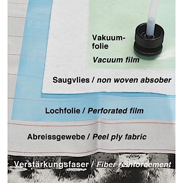 En lagdelt opsætning til vakuuminfusion viser materialer mærket på tysk og engelsk, herunder Peel ply 64g, plain, 50 cm. Andre lag: vakuumfilm, ikke-vævet absorber, perforeret film, fiberforstærkning. Et rør er fastgjort øverst til højre.