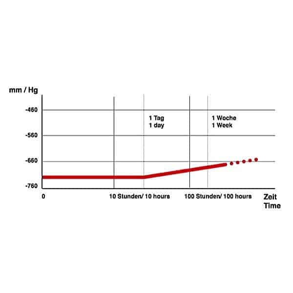 En graf for Vakuumkammer viser tryk (mm/Hg) i forhold til tid (timer, dage, uger). Den røde linje er stabil nær -760 mm/Hg indtil ca. 10 timer, hvorefter den gradvist stiger efter 1 dag og fortsætter med at stige efter 1 uge.