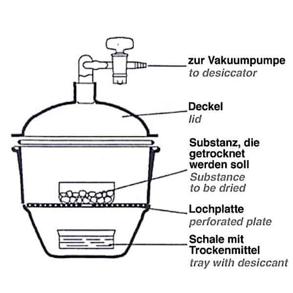 Diagram over et vakuumkammer mærket på tysk og engelsk med Perforeret plade til vakuumkammer, der indeholder materiale til tørring over en tørremiddelbakke, sammen med et låg og en port til tilslutning af en vakuumpumpe.